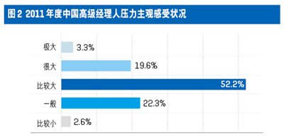 中国高级经理人心理资本与压力现状调查