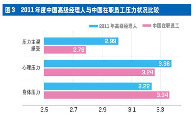 中国高级经理人心理资本与压力现状调查