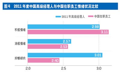 中国高级经理人心理资本与压力现状调查