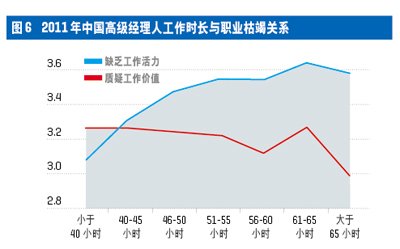 中国高级经理人心理资本与压力现状调查