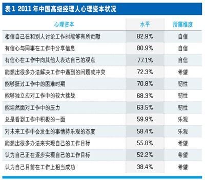 中国高级经理人心理资本与压力现状调查