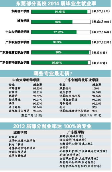 东莞7所高校公布就业情况 今年一次性就业率普遍超过90% 文、表/记者关旭东