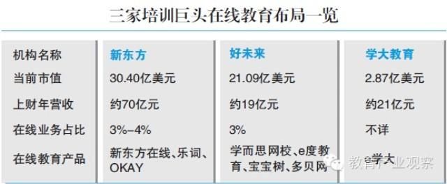 从财报看教育培训巨头的在线业务布局