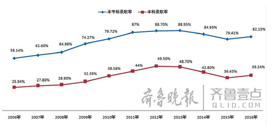 2006年至2016年高考录取率走势